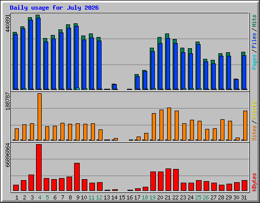 Daily usage for July 2026