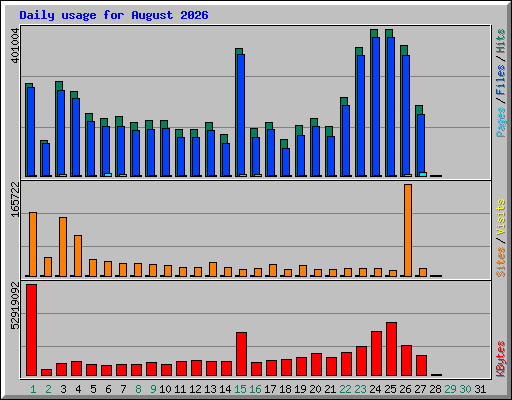 Daily usage for August 2026