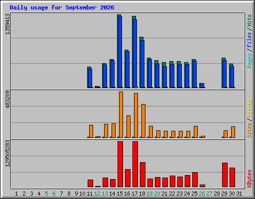 Daily usage for September 2026