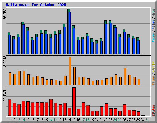 Daily usage for October 2026