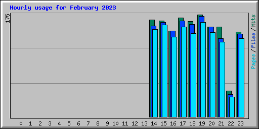 Hourly usage for February 2023