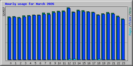 Hourly usage for March 2026