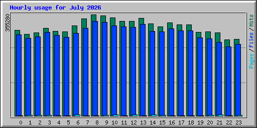 Hourly usage for July 2026