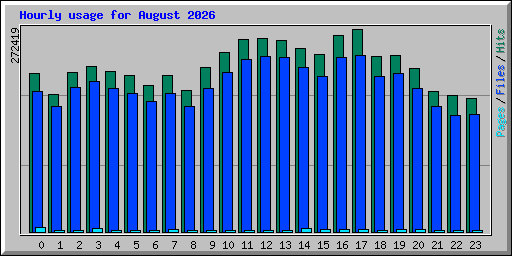 Hourly usage for August 2026
