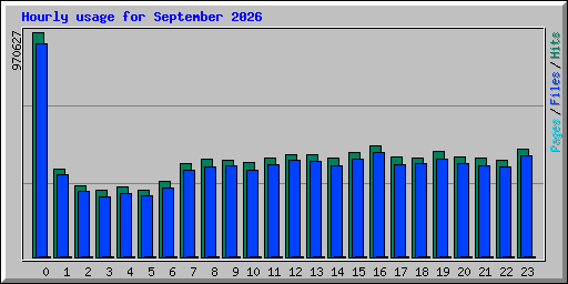 Hourly usage for September 2026