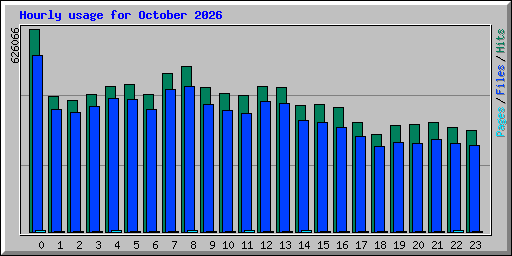 Hourly usage for October 2026