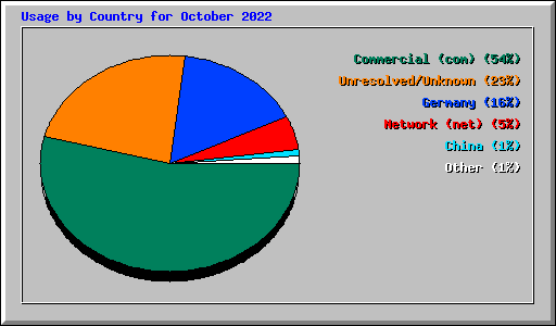 Usage by Country for October 2022
