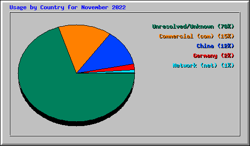 Usage by Country for November 2022
