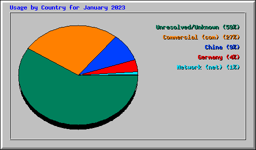 Usage by Country for January 2023