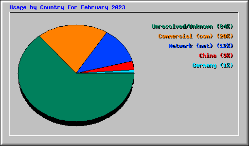 Usage by Country for February 2023