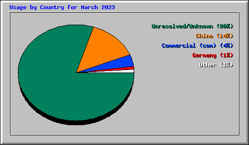 Usage by Country for March 2023