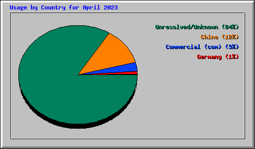 Usage by Country for April 2023