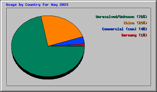 Usage by Country for May 2023