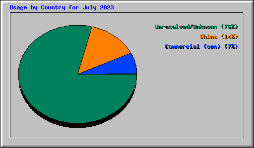 Usage by Country for July 2023