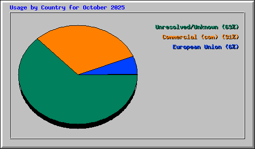 Usage by Country for October 2025