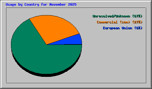 Usage by Country for November 2025