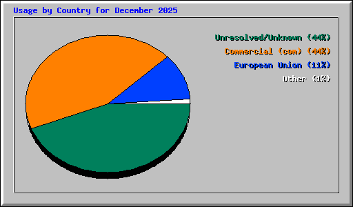 Usage by Country for December 2025