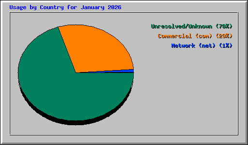 Usage by Country for January 2026
