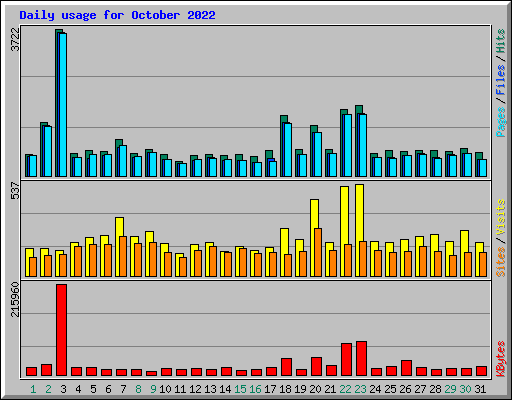 Daily usage for October 2022