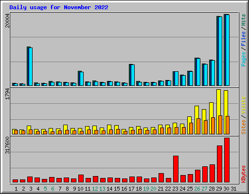 Daily usage for November 2022