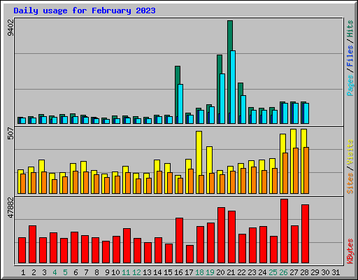 Daily usage for February 2023