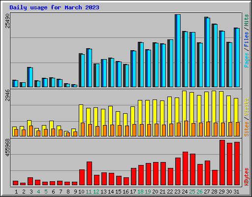 Daily usage for March 2023