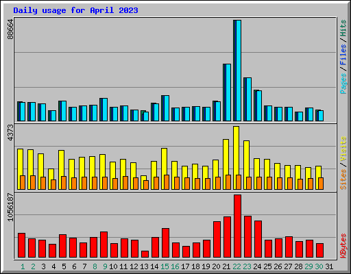 Daily usage for April 2023