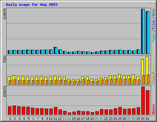 Daily usage for May 2023