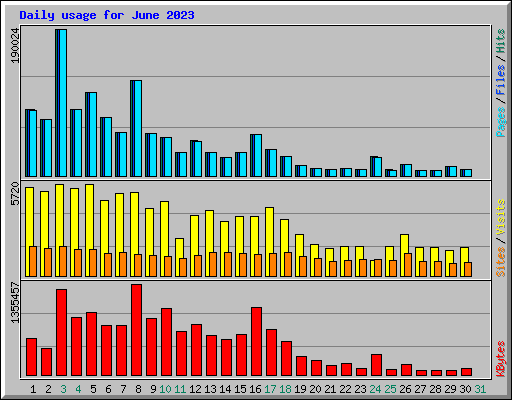 Daily usage for June 2023