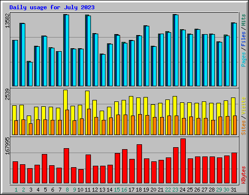 Daily usage for July 2023