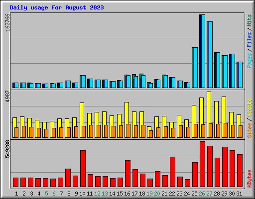 Daily usage for August 2023