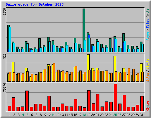 Daily usage for October 2025