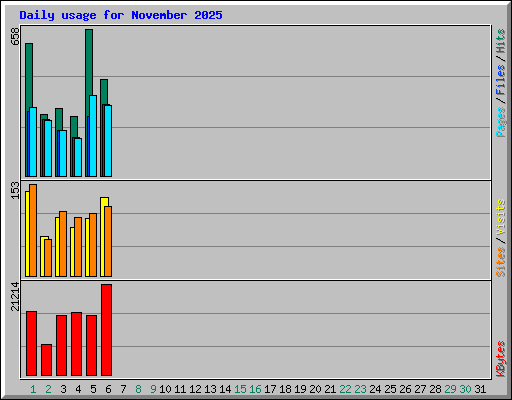 Daily usage for November 2025