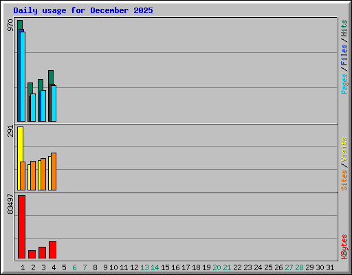 Daily usage for December 2025