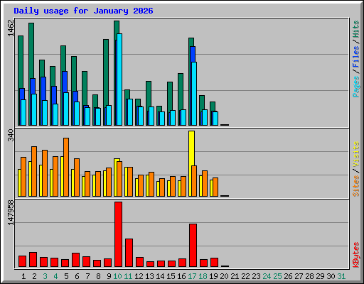 Daily usage for January 2026