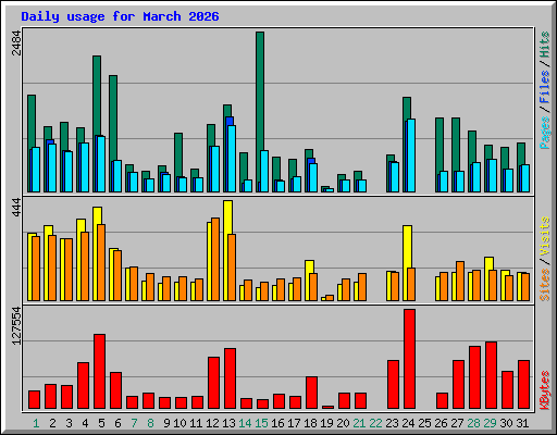 Daily usage for March 2026