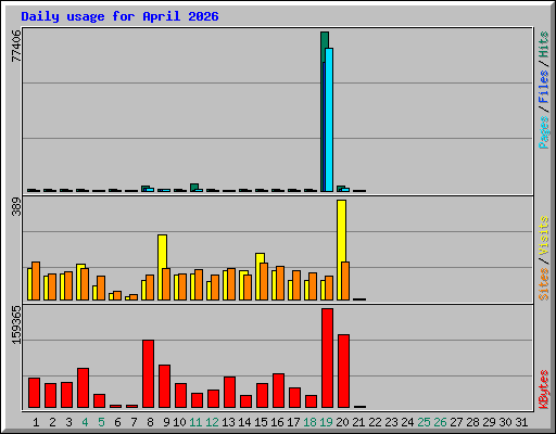 Daily usage for April 2026