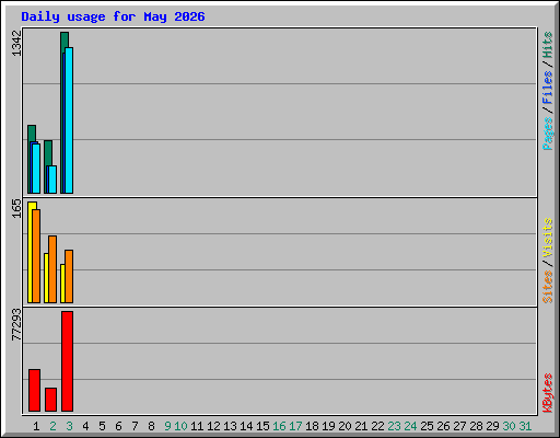 Daily usage for May 2026