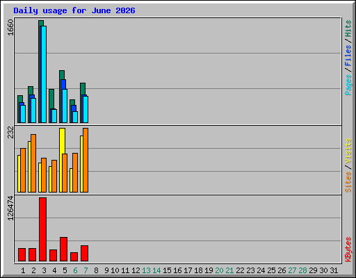 Daily usage for June 2026