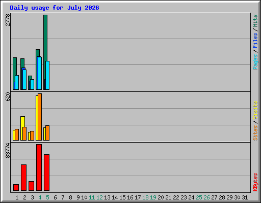 Daily usage for July 2026