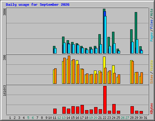 Daily usage for September 2026