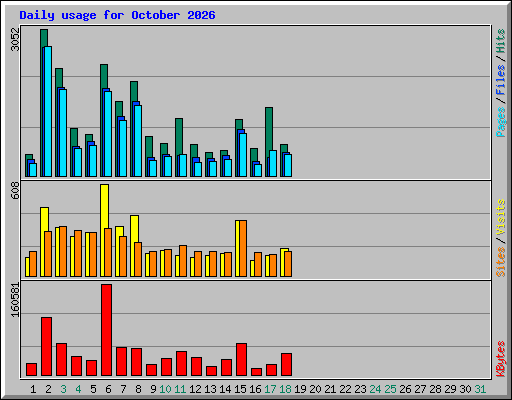 Daily usage for October 2026