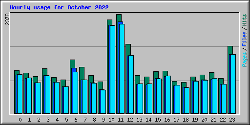 Hourly usage for October 2022