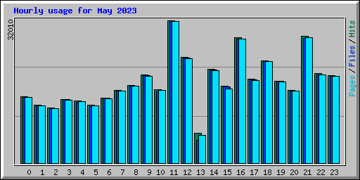 Hourly usage for May 2023
