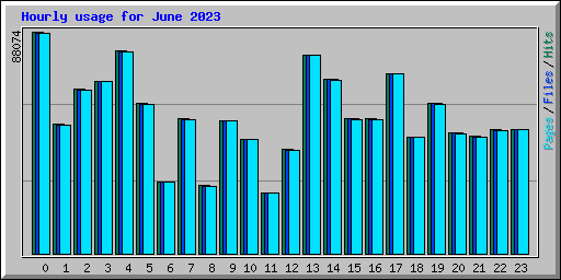 Hourly usage for June 2023