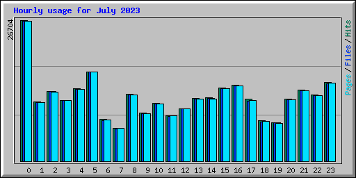 Hourly usage for July 2023