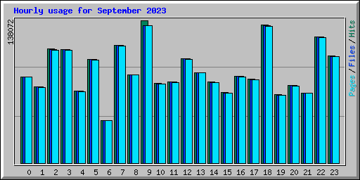 Hourly usage for September 2023