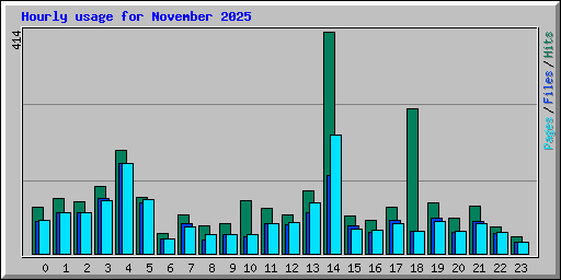 Hourly usage for November 2025