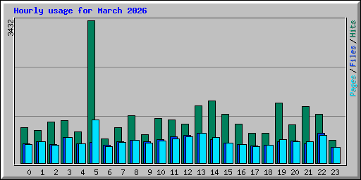 Hourly usage for March 2026