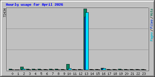 Hourly usage for April 2026